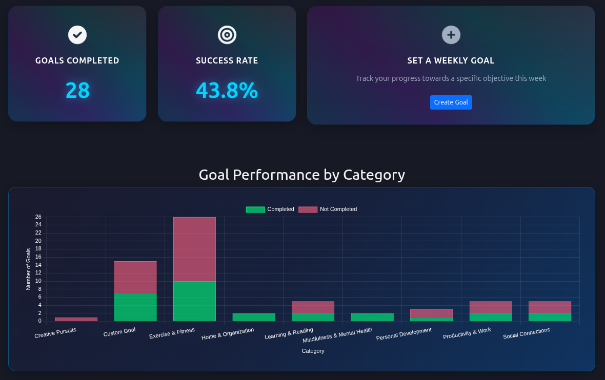 Goals dashboard showing completion rates and category performance