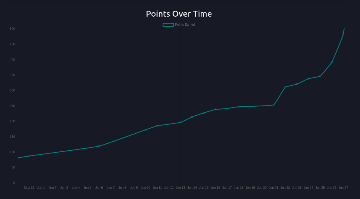 Progress chart showing upward growth trend over time