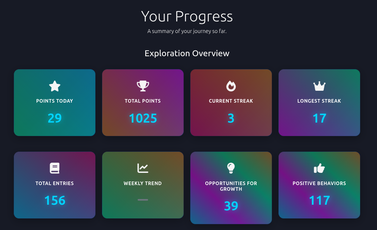 Progress tracking dashboard showing points, streaks, and behavior analytics
